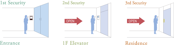 Security.  [Triple security] The Entrance, Unlock the auto-lock by holding a non-contact key to the operation panel. When holding the non-contact key on the first floor elevator of the operation panel, Elevator of the operation lock is released. And, The dwelling unit entrance door, Unlock reversible dimple key (conceptual diagram)