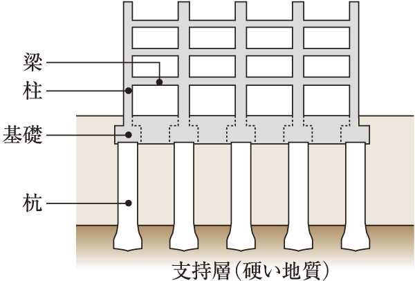 Building structure.  [Pile foundation] Careful boring survey, It has been confirmed that there is a stable support base from the ground 29m. Penetrate the location hitting reinforced concrete 拡底 pile of 44 present in the supporting ground. It is integrated support ground and foundation, To achieve a robust basic structure (conceptual diagram)