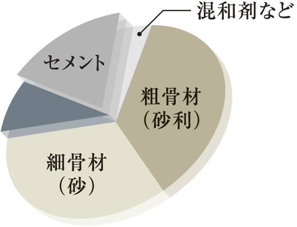 Building structure.  [Water-cement ratio] In the Property, The water-cement ratio is set to 50% or less, Da設 Mitsumi concrete, Neutralization ・ It has extended resistance to surface degradation (conceptual diagram)