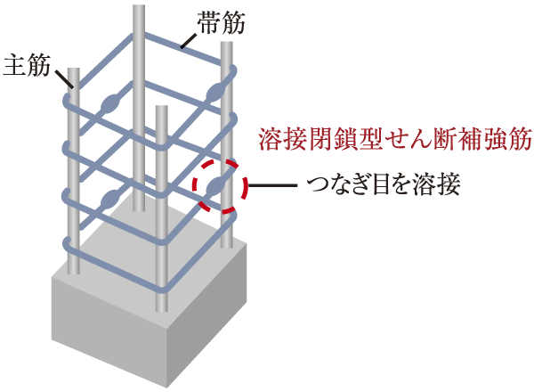 Building structure.  [Welding closed Shear Reinforcement (except for some)] Consideration of the durability at the time of earthquake, Welding closed shear reinforcement has been adopted. By increasing the restraint of the main reinforcement of the pillar by welding a joint portion, To achieve the tenacious that characteristic to shake and twist (conceptual diagram)