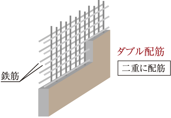 Building structure.  [Double reinforcement] In some outer wall and Tosakai wall, Double reinforcement has been adopted to achieve high strength and durability compared to a single distribution muscle of a row. Vertical rebar in concrete ・ This reinforcement method of assembling in two rows (conceptual diagram)