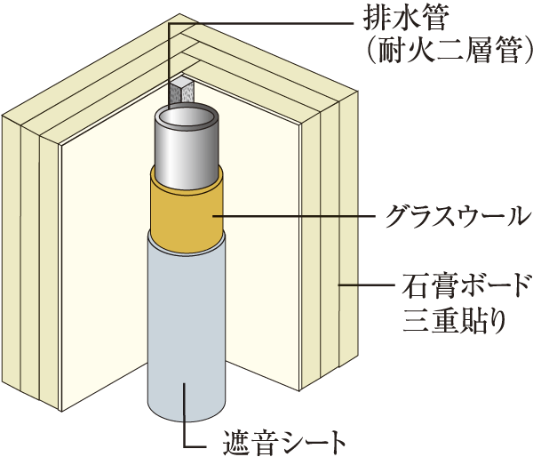 Building structure.  [Sound insulation measures] Drainage Ken tube is wound a sound insulation sheet, In addition to direct the living room to the facing wall and strive gypsum board to the improvement of the triple and Paste and sound insulation (conceptual diagram)