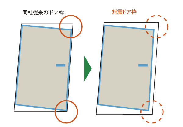 earthquake ・ Disaster-prevention measures.  [Entrance door with a Tai Sin frame] By providing a gap between the frame and the door of the entrance door, The distortion of the door frame to cause the shaking of an earthquake, Door has been the entrance door with a Tai Sin frame to reduce the situation to be adopted not open (conceptual diagram)