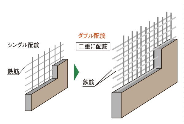 Building structure.  [Double reinforcement (except for some)] In the concrete part of the outer wall and Tosakai wall, Vertical rebar ・ Adopt a double distribution muscle to pump in two rows. Compared to the first column single reinforcement of, To achieve high strength and durability (conceptual diagram)