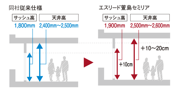Living.  [Ceiling height] living ・ Room of the ceiling height is, About 10cm from the company's conventional specification ~ 20cm high made about 2500mm ~ Ensure 2600mm. Realize the living space of the room (conceptual diagram)