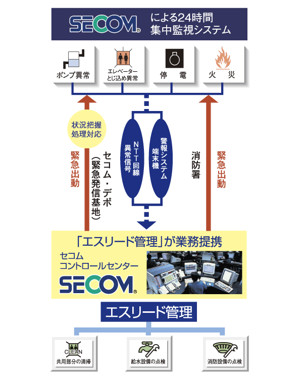 Security.  [24-hour surveillance system] The business alliance with Secom, Watch over the safety of the 24-hour facility, Peace of mind will be delivered to the living (conceptual diagram)