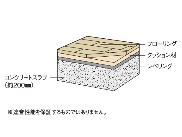 Building structure.  [Floor structure] In order to suppress the trouble of the upper and lower floors of the living noise, Floor structure is attention to sound insulation. Slab thickness is secured about 200mm, further, living ・ dining, Western style room, The free room, etc. adopted the flooring of LL-45 grade in consideration of the sound insulation (conceptual diagram)