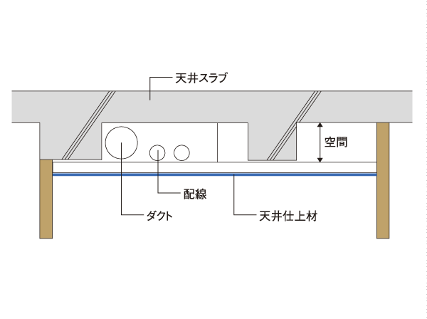 Building structure.  [Double ceiling] Providing a space between the ceiling slab, Adopt a double ceiling to the ceiling finish. Since subjected to a duct of the wiring and ventilation fans, such as lighting fixtures in the ceiling of the space, Not only has excellent maintenance of the equipment piping, In the future of reform is possible flexibility (conceptual diagram)