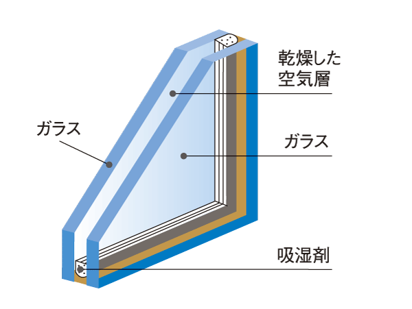 Building structure.  [Double-glazing] Multi-layer glass sealing the air in the interior of the hollow layer in a dry state in the two glass. High thermal insulation effect, Cooling and heating efficiency is also up. Suppress the unpleasant condensation that occurs on the indoor side glass surface of the winter, And suppress the occurrence of such mold ( ※ Proprietary part only ・ Except for some. Conceptual diagram)