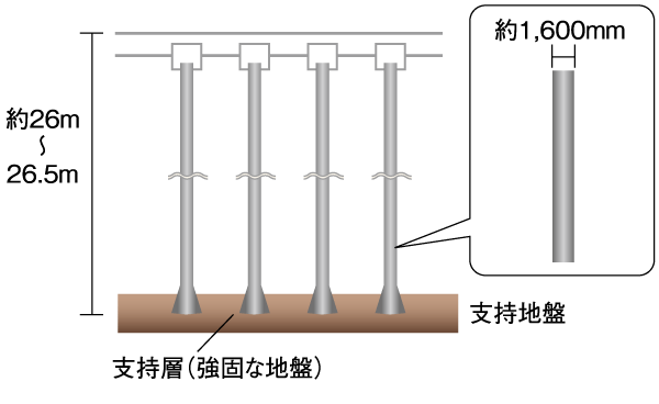 Building structure.  [Location hitting concrete 拡底 pile] The basic structure of the building, Location hitting concrete 拡底 pile implanting concrete pile of pile-axis diameter of about 1600mm in strong support layer has been adopted ( ※ Except for some. Conceptual diagram)