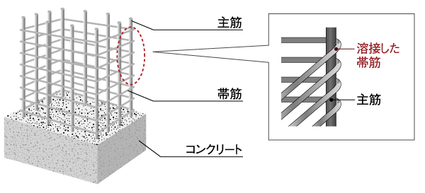 Building structure.  [Welding closed hoop muscle] The band muscles to constrain the main reinforcement of the pillars, Adopt a welding closed girdle muscular (except for some places). Prevent shear failure by rolling, With dispersing the force exerted by earthquake, Main reinforcement has become a tenacious structure suppresses the bends at the time of the earthquake (conceptual diagram)