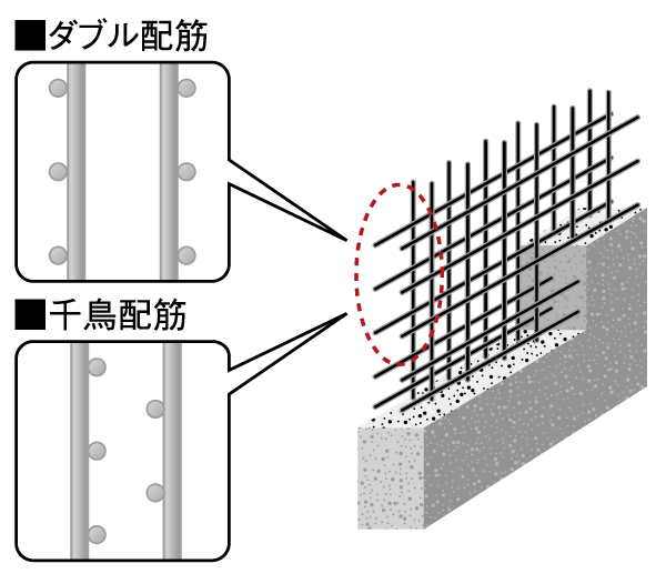 Building structure.  [Double reinforcement ・ Plover reinforcement] Balcony side, The outer wall of the corridor side to secure more than a thickness of 150mm, Adopted staggered reinforcement to partner the rebar in a staggered manner (a part double reinforcement). To achieve high strength and durability (conceptual diagram)