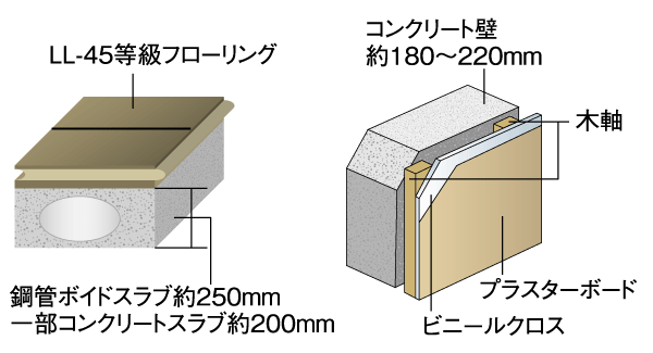 Building structure.  [Slab thickness, TosakaikabeAtsu] Order to improve the sound insulation of the upper and lower floors, Floor concrete slab thickness is about 200 ~ Ensure the 250 mm. Also consideration to the adjacent dwelling unit, The TosakaikabeAtsu about 180 ~ It is 220㎜ (conceptual diagram)