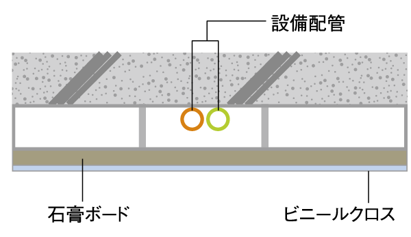 Building structure.  [Double ceiling] All of the dwelling units in the ceiling and double ceiling, Piping ・ Avoid driving to the concrete slab of wiring, By carrying out the equipment piping and wiring in this empty space, It has been considered so that future maintenance can be easily done (conceptual diagram)