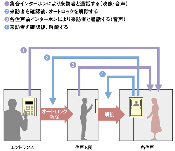 Security.  [Auto-lock system with color monitor] After confirming the visitors set entrance with video and voice from within the dwelling unit, Unlock. It prevents in advance annoying door-to-door sales or suspicious persons such as a double check (conceptual diagram)