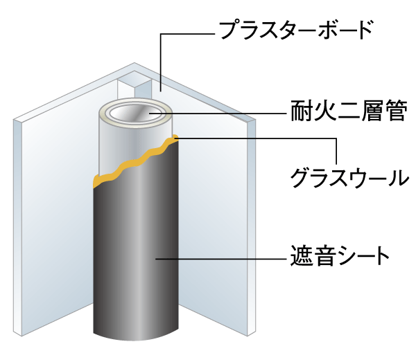Building structure.  [Drainage Ken tube] Attach the glass wool + sound insulation sheet in a fireproof double-layer tube, Suppress the drainage sound anxious ( ※ Except for some. Conceptual diagram)