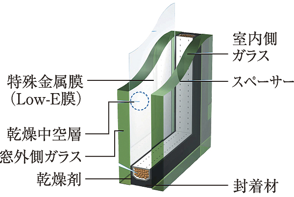 Other.  [Low-E double-glazing] Adopt the Low-E double-glazing the windows of the living room. Excellent heat insulation performance by the air layer to reduce heating and cooling costs (conceptual diagram)