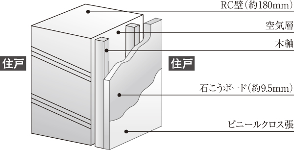 Building structure.  [Tosakaikabe] Tosakaikabe to be earthquake-resistant wall with partitioning the adjacent dwelling unit is, Concrete is about 180mm in thickness (conceptual diagram)