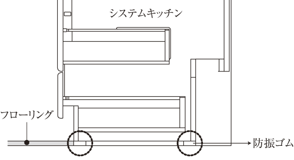 Building structure.  [Vibration-proof rubber] The ground plane of the system kitchen and of the unit bus floor has anti-vibration rubber is mounted to reduce the vibration sound to the lower floor (conceptual diagram)