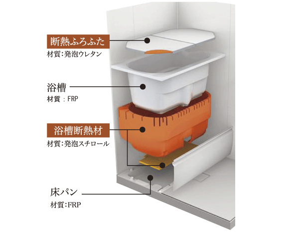 Bathing-wash room.  [Thermos bathtub] Utilizing the principle of the same warmth and thermos, Adopt a "thermos bottle bath" which was difficult to cool the hot water in the double insulation structure. Temperature decrease after four hours since about 2.5 ℃, Also helps to save energy (conceptual diagram)