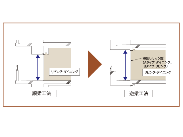 Building structure.  [Reverse beam method] Gyakuhari construction method has been adopted to produce a full of indoor space to the open feeling of. And at the same time it gives a sharp impression, It created a room in the opening of up to ceiling (conceptual diagram)