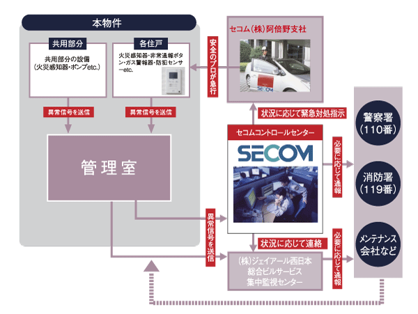 Security.  [Total Security System] Within each dwelling unit, Fire detector ・ Equipped with a security sensor, Elevator to the communal area ・ Installing a sensor for sensing the anomaly of water supply and drainage equipment, etc.. If an error has occurred in the dwelling unit (fire ・ Gas leak ・ Trespassing) and and press the emergency call button that is built on the security intercom to "SECOM Control Center" will be reported automatically. Safety of professional will express depending on the situation (conceptual diagram)