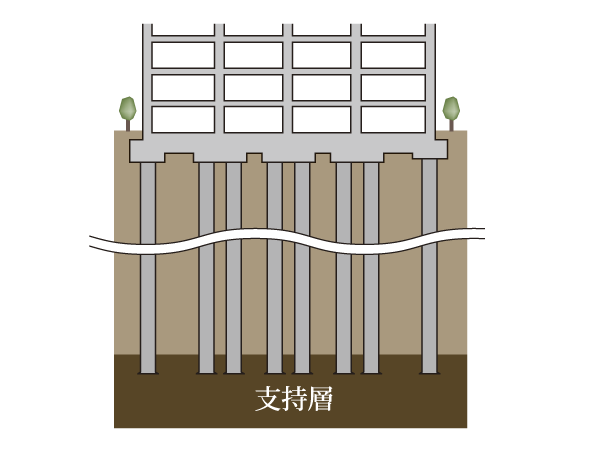 Building structure.  [Cast-in-place steel concrete pile] Pile diameter of about 1000 ~ 1300mm ・ The pile of pile length of about 34m total of fifteen, Implantation to more than average N value 60 of the rigid support ground, Achieve a high seismic resistance (conceptual diagram)