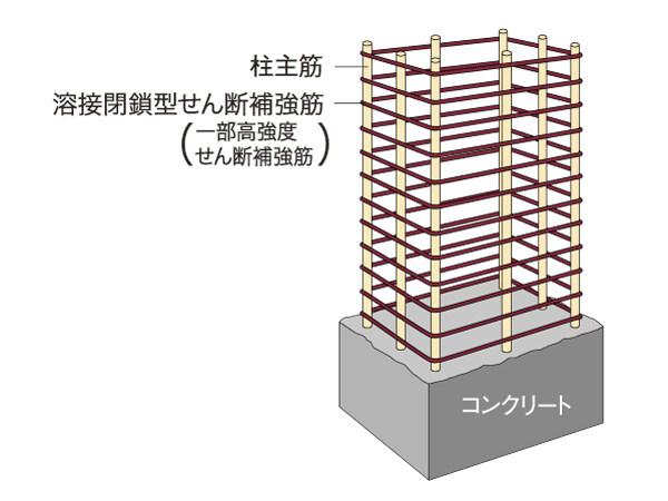 Building structure.  [Shear reinforcement] Together to have the durability to the pillar, Obi muscles have been put at a pitch of about 100mm in order to reduce the shear fracture (conceptual diagram)