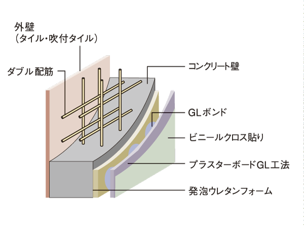 Building structure.  [Double reinforcement] The dwelling unit outer wall, Adopted rebar were assembled into a double "double reinforcement". Outer wall thickness, About 150mm or more (gable wall is greater than or equal to about 180mm) are reserved (conceptual diagram)