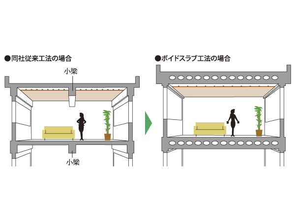 Building structure.  [Void Slab construction method] The concrete slab to place the steel winding pipe by increasing the rigidity of the floor, You can use a wide space eliminates the need for small beams (conceptual diagram)