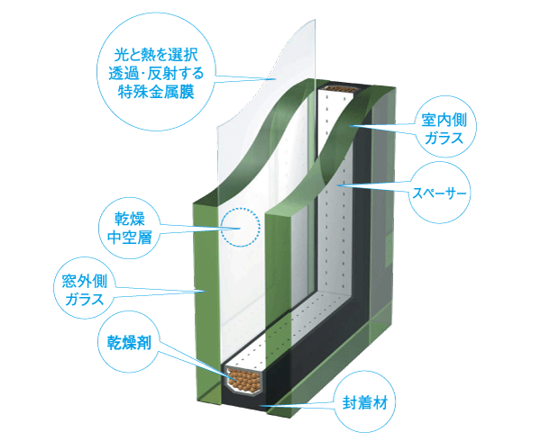 Building structure.  [Eco-glass (Low-E double-glazing)] Adopt the Eco-glass to cut significantly the ultraviolet. High thermal insulation performance and thermal barrier performance, Also contribute to the saving of heating and cooling costs. Because it does not cause condensation, Also reduced the occurrence of mold and mite (conceptual diagram)
