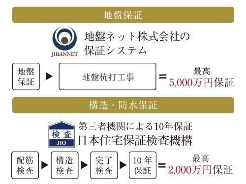 Construction ・ Construction method ・ specification