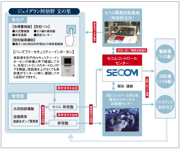 Security.  [24-hour online system total security system] Within each dwelling unit, Fire alarm ・ Gas leak detector ・ Equipped with a security sensor, Elevator to the common areas ・ Installing a sensor for sensing the anomaly of water supply and drainage equipment, etc.. If an error has occurred in the dwelling unit (fire ・ Gas leak ・ When you press the emergency call button that is built to trespassing) and security intercom, It will be automatically report to "SECOM Control Center" (conceptual diagram)