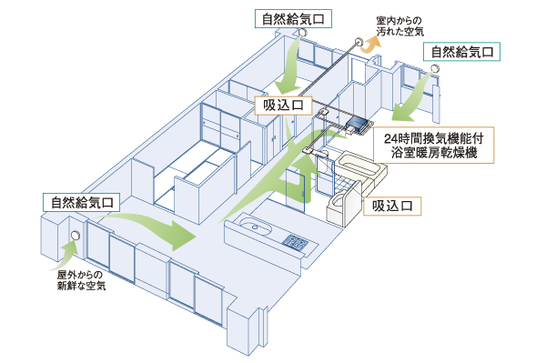 Building structure.  [24-hour ventilation system] Incorporating the outside air from the air supply port of each room facing the outer wall, Bathroom and wash room ・ Air and moisture that dirt from the toilet of the suction port, It sucks smell, Discharged to the outside. By creating a flow of air into the house, Also to the suppression of condensation and mold of occurrence have been consideration (conceptual diagram)