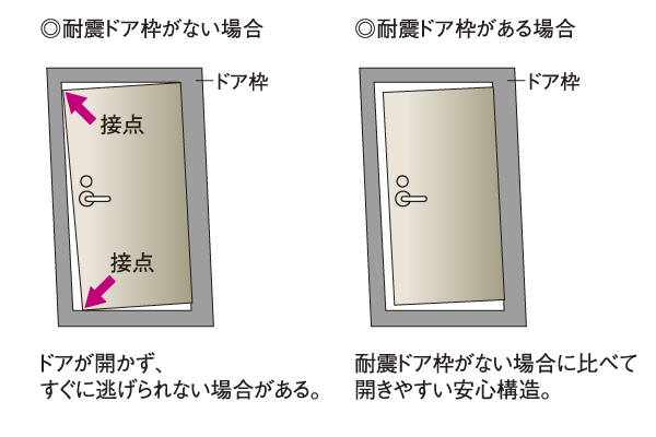 earthquake ・ Disaster-prevention measures.  [Entrance door with earthquake-resistant frame] By the force of an earthquake, Entrance door with seismic frame the entrance door can open and close the door even if some deformation has been adopted (conceptual diagram)