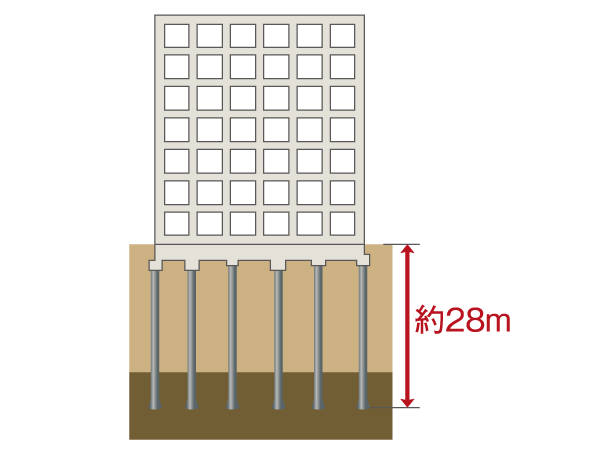 Building structure.  [Substructure] Adopt a pile foundation structure by reinforced concrete piles. Was driven to strong ground a depth of about 28m pile will support the load of the apartment building (conceptual diagram)