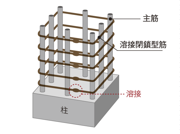 Building structure.  [Pillar structure] Factory welding employs a welding closed shear reinforcement to fit in main reinforcement and (conceptual diagram)