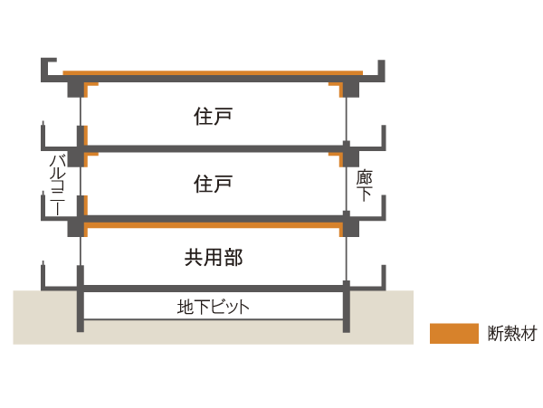 Building structure.  [Thermal insulation material] Thermal insulation material has been applied to the entire outer wall so as to enclose the entire building (conceptual diagram)