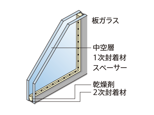 Building structure.  [Double-glazing] The window of the living room, Employing a multi-layer glass which is provided an air layer between two glass. Increase the thermal insulation properties, It improves the efficiency of heating and cooling, And suppress the occurrence of condensation (conceptual diagram)