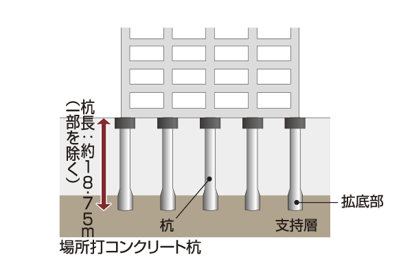 Building structure.  [Earth drill 拡底 method] Increase the pile support force has grounded drill 拡底 method to exert a high support force is adopted ※ Except part (conceptual diagram)