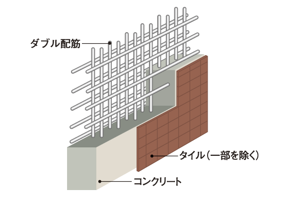 Building structure.  [Double reinforcement] It is less likely to occur, such as cracks in concrete, Double reinforcement to improve the durability has been adopted ※ Except part (conceptual diagram)