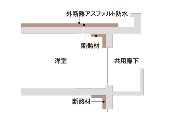 Building structure.  [Thermal insulation measures] Roof and walls of the dwelling unit to touch the outside air ・ Pillar ・ Liang, It is possible to improve the thermal insulation performance, Also condensation mitigation of the interior of the wall have been consideration (conceptual diagram)