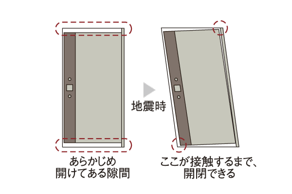 Building structure.  [Seismic entrance door frame] In case the entrance door frame is deformed in such as earthquakes, Adopt a seismic door frame was sufficient space between the door and the frame. And to smooth the escape of the event when (conceptual diagram)