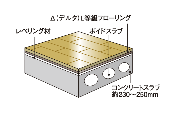 Building structure.  [Void Slabs] Hollow portion (the void) is provided in the floor slab, Adopted Void Slab method of increasing the strength by reducing the weight of the slab. Since the unnecessary small beams will be in a space chamber and clean (conceptual diagram)