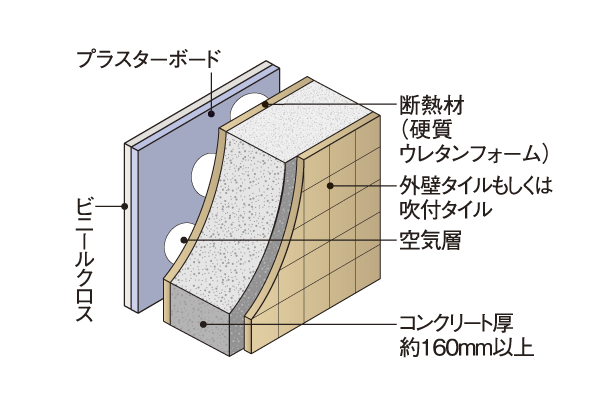 Building structure.  [Outer wall structure] Outer wall is kept more than the concrete thickness of about 160mm, A multi-layer structure in which a rigid urethane foam and the air layer to improve the comfort of the room (conceptual diagram)