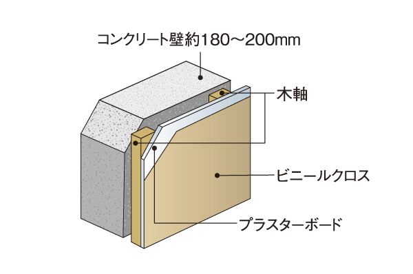Building structure.  [TosakaikabeAtsu] Consideration of the propagation of sound to the adjacent dwelling unit, TosakaikabeAtsu is about 180 ~ It has become a 200mm ※ Except for some residential units (conceptual diagram)