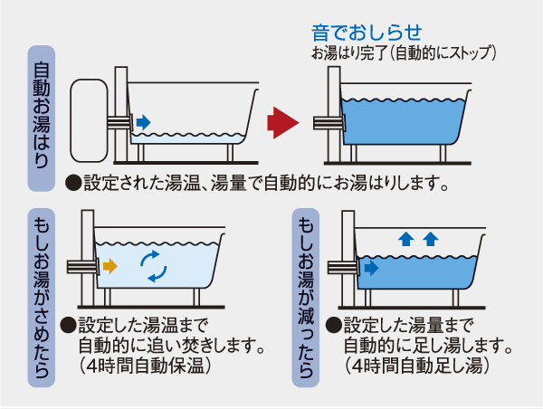 Bathing-wash room.  [Full Otobasu] Automatic hot water Upholstery, Adopted Reheating (forced circulation) function with full Otobasu. Also wowed the hot water from the kitchen with twin remote control (conceptual diagram)