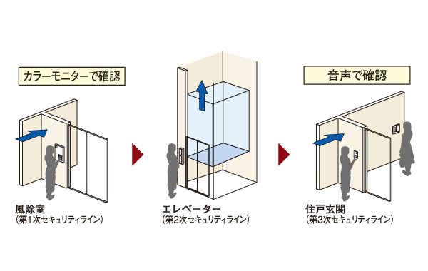 Security.  [Security system] Entrance and elevator, Further established a system to verify the visitor in three locations of the entrance of each dwelling unit. If you do not clear a triple of security has become a mechanism that does not put in each dwelling unit (conceptual diagram)