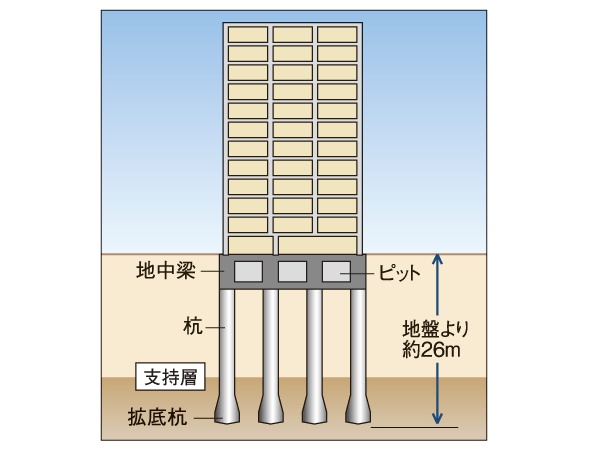 Building structure.  [Pile foundation] To reach the pile until a stable support ground, Adopt a pile foundation to support the building by the resistance force of the frictional resistance and the tip of the whole pile. In the "Grand Maison Uemachi chome", A diameter of about 1.5m ~ 13 This use 1.8m of the pile. Building load of each of the pile, The resistance against seismic load setting fine-grained and depending on the ground conditions, Integration of support the ground and the building foundation has been attempted (conceptual diagram)