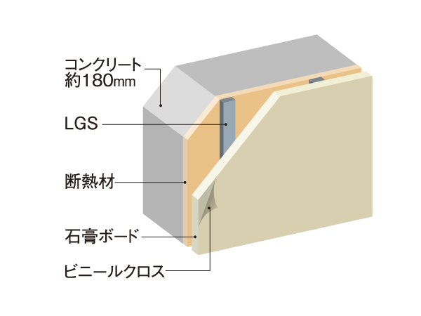 Building structure.  [outer wall] On an outer wall with a reinforced concrete, Wall thickness of about 150mm ~ To ensure the 180mm, Reduce the transmitted sound from the outdoor. Also, Indoor side, Blowing a CFC-free urethane foam as a thermal insulation material, Insulation processing has been decorated (conceptual diagram)